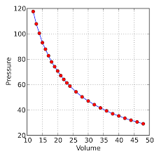 Boyle’s Law of gases