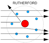 Alpha particles striking the gold atoms in Gold foil experiment of Rutherford's nuclear Model of Atom
