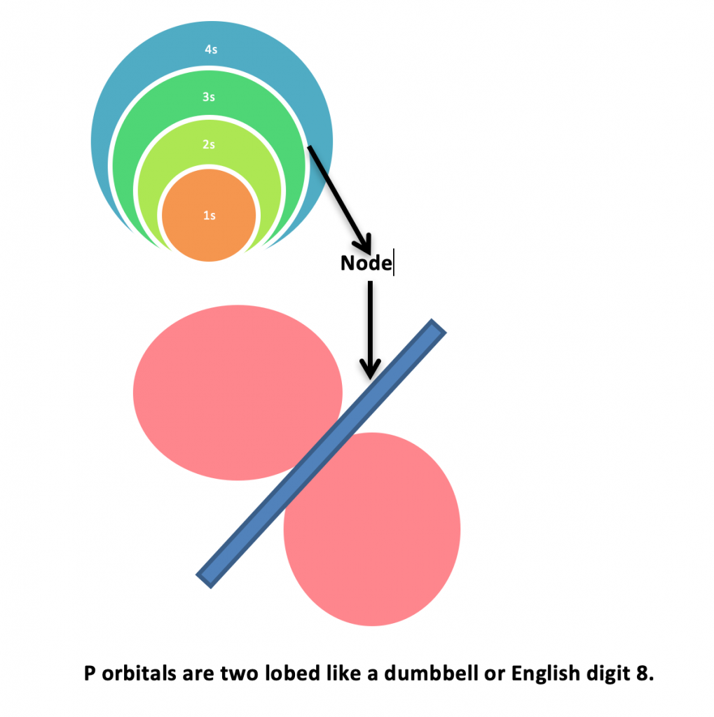 Shapes of Atomic orbitals