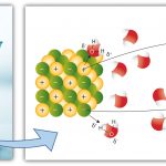 Ionic compound, Water, Bonding,Crystalline, Solubility,Structure,Lattice