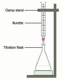 Titration setup To determine Iron concentrations in chemistry Internal Assessment