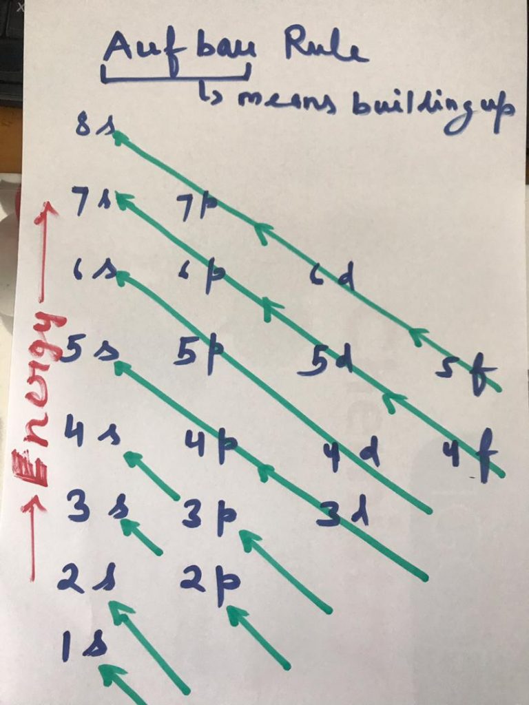 Aufbau principle diagram by hand