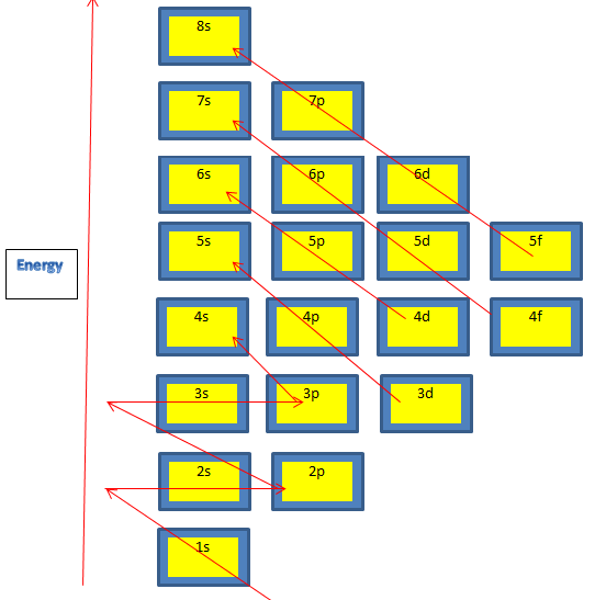 Aufbau rule for electron configuration.