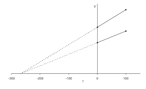 Charle's law of gases: Mechanics of Gases shown by the graph