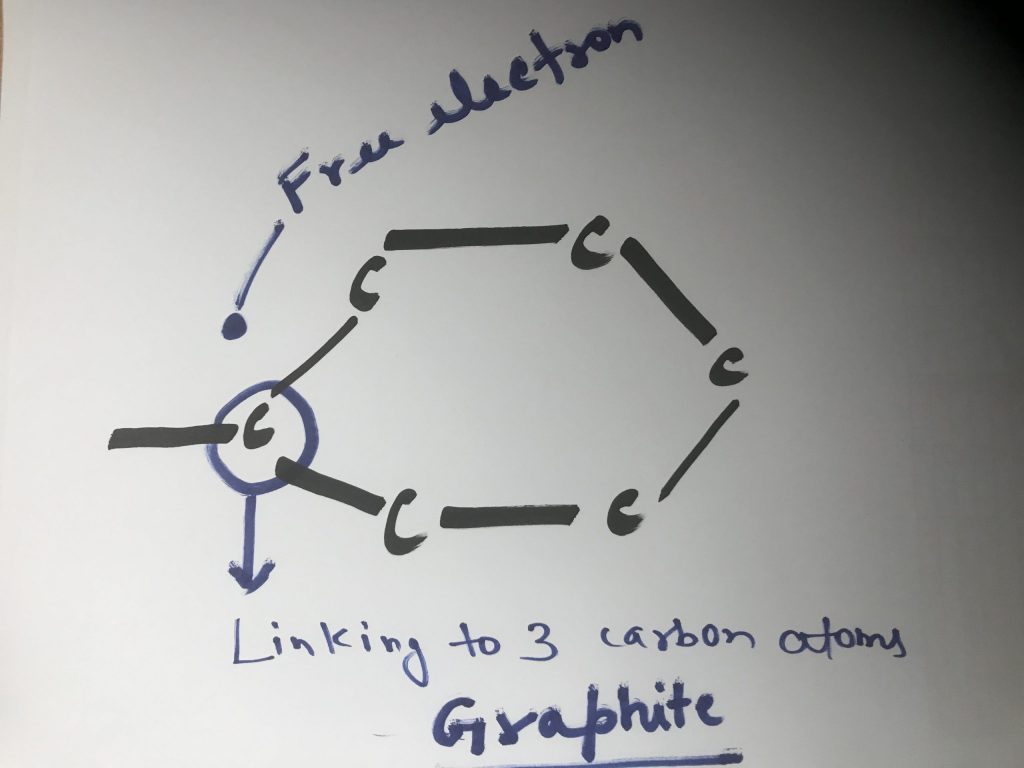 Graphite(Carbon) is the only non metal which is good conductor of electricity.