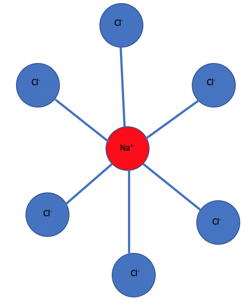 What is lattice enthalpy? IONIC DISTRIBUTION IN SODIUM CHLORIDE
