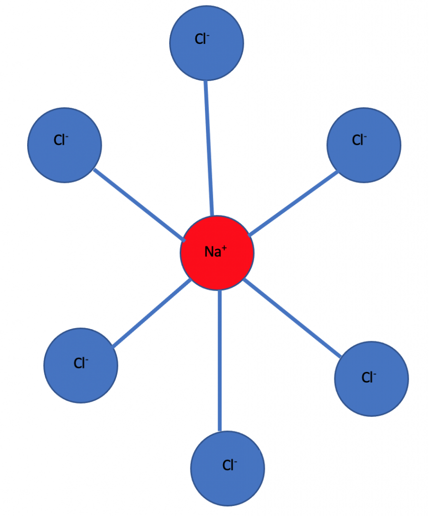 What is lattice enthalpy? IONIC DISTRIBUTION IN SODIUM CHLORIDE 