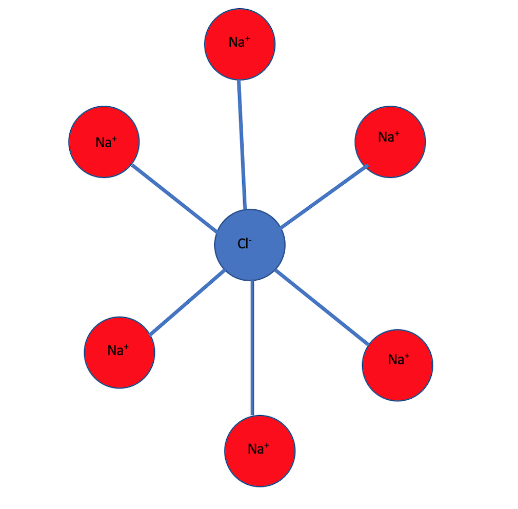 What is lattice enthalpy? IONIC DISTRIBUTION IN SODIUM CHLORIDE