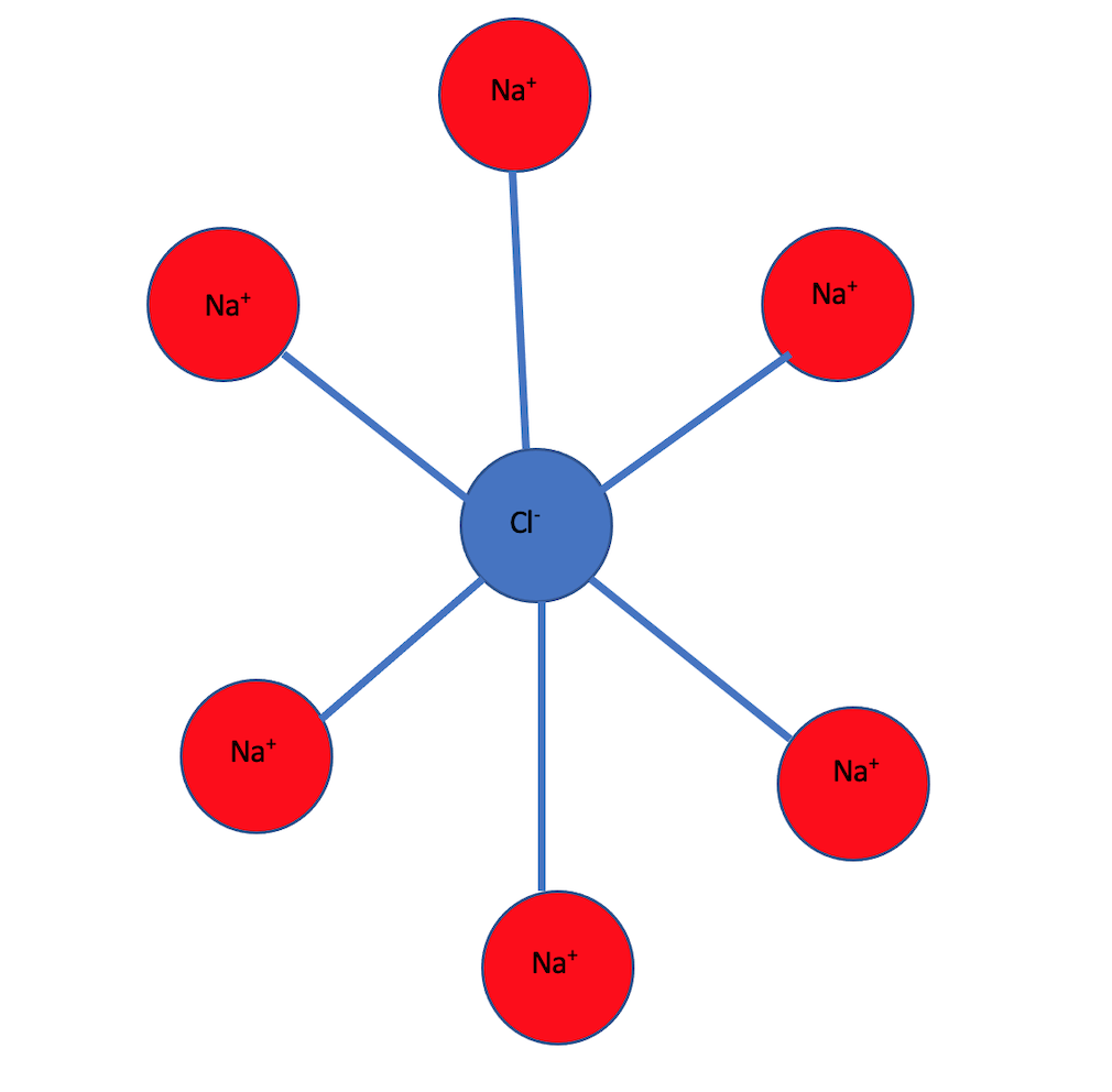 What is lattice enthalpy? IONIC DISTRIBUTION IN SODIUM CHLORIDE 