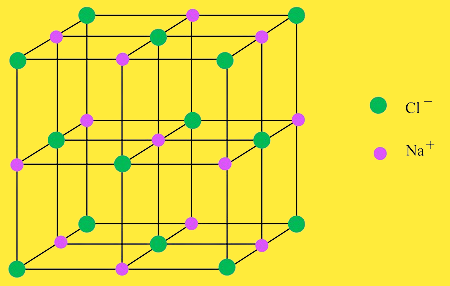 What is lattice enthalpy? IONIC DISTRIBUTION IN SODIUM CHLORIDE