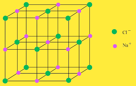 What is lattice enthalpy? IONIC DISTRIBUTION IN SODIUM CHLORIDE 