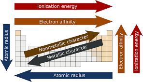 Periodic trends, electron affinity, ionisation energy, atomic radius, 