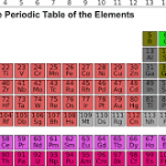 Periodic table